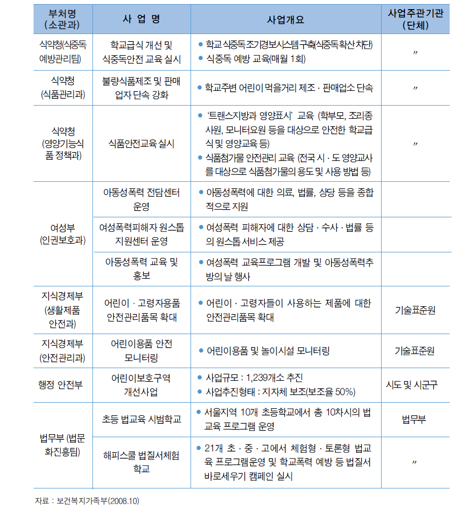 어린이 안전사고 관련 관계부처 주요 정책