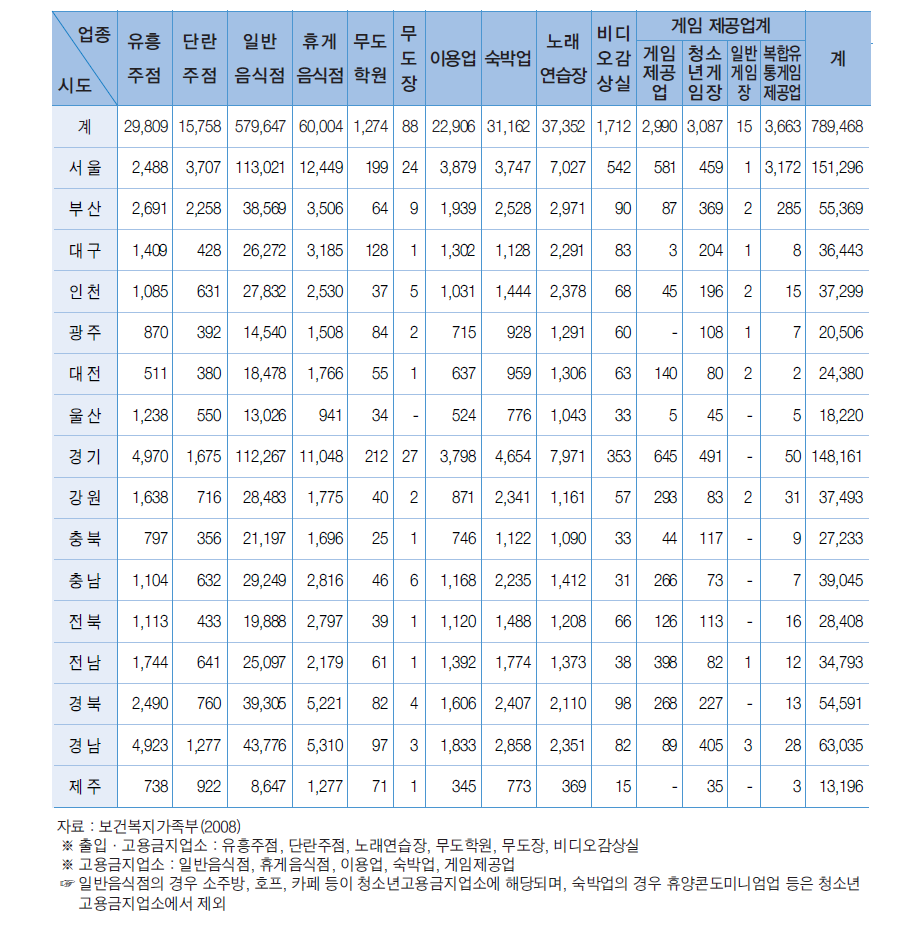 청소년유해업소 현황