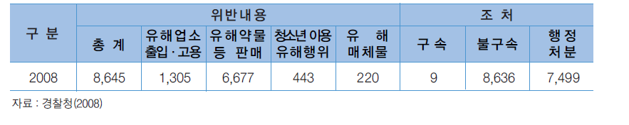 청소년보호법 위반사범 단속실적