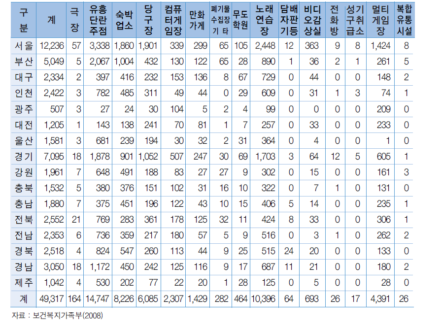 정화구역 내 각종업소 지역별 현황