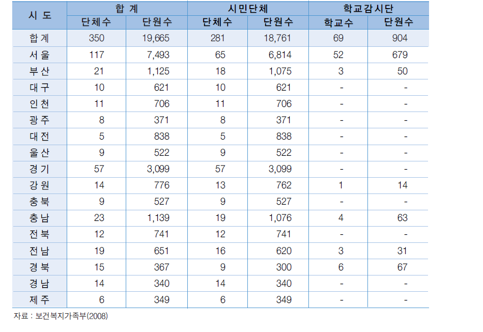 청소년유해환경감시단 지정 현황