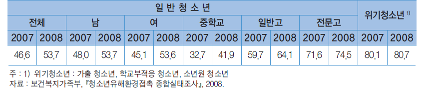 청소년 음주율(총괄)