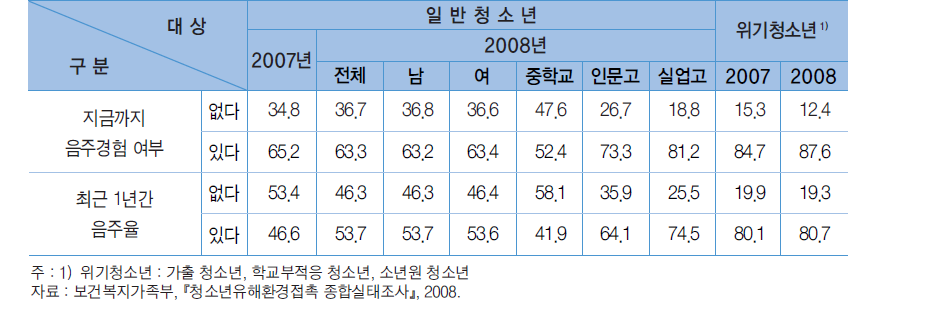 청소년 음주실태(현재 음주율)