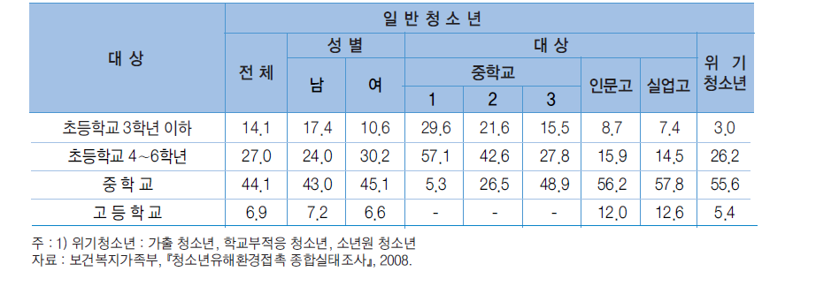 최초 음주 시기