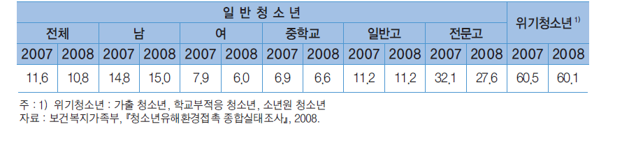 청소년 흡연율(총괄)