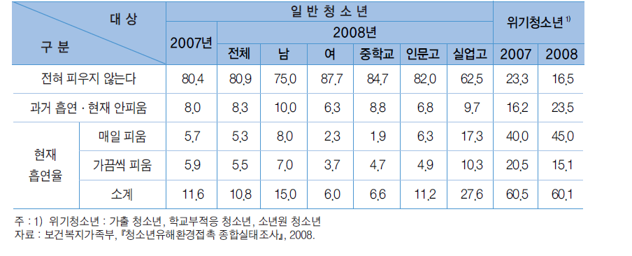 청소년 흡연실태(현재 흡연율)