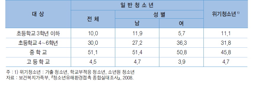 최초 흡연 시기