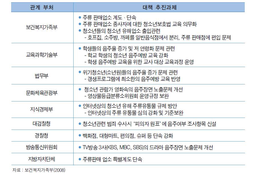 관계부처의 청소년 음주예방 정책 주요내용