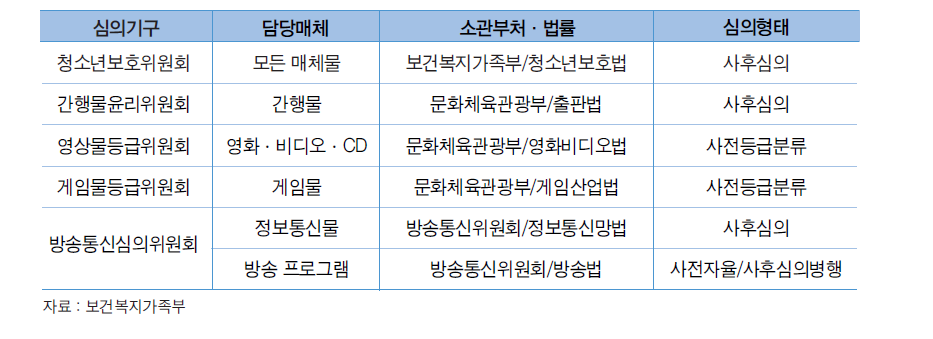 매체물 심의기관 현황