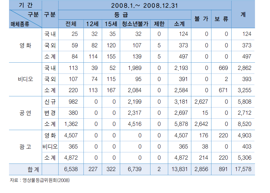 영상물 심의 현황