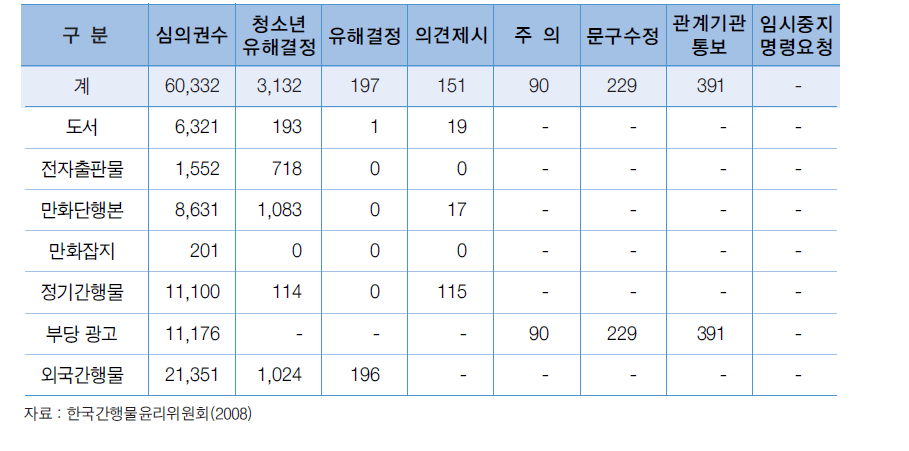 2008년 간행물 심의 현황