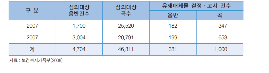 심의 건수 및 결정∙고시 현황(2008년도)