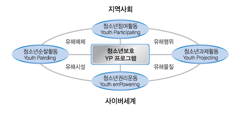 청소년보호 YP 프로그램의 개념도