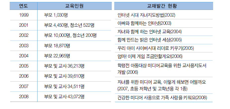 보건복지가족부 교육추진실적 및 교재발간 현황