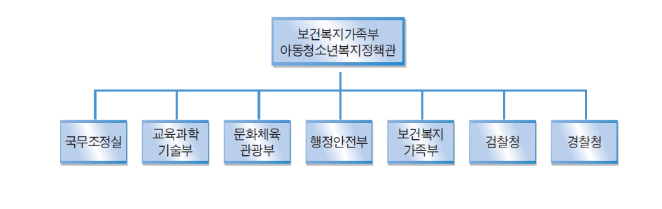 사이버상청소년보호종합대책 추진체계