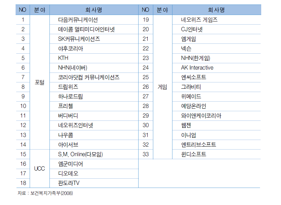 2008년도 사이버윤리지수평가 참여사업자