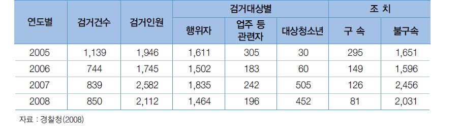 청소년성매매 발생 및 검거 조치 현황