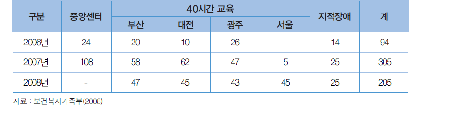 교육실시현황