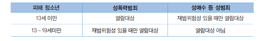 아동∙청소년 대상 성범죄 열람대상자