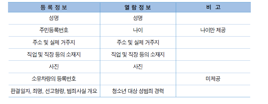 등록정보와 열람정보의 비교