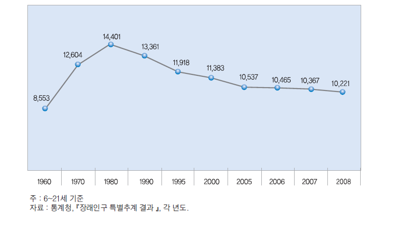 학령인구