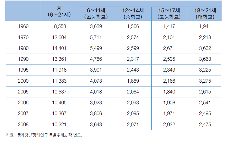 학령인구