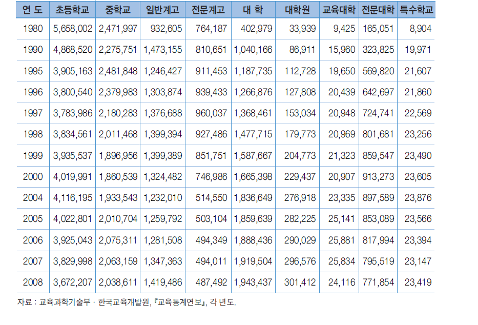 학교급별 학생인구