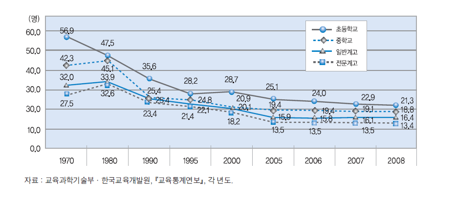 교원 1인당 학생수