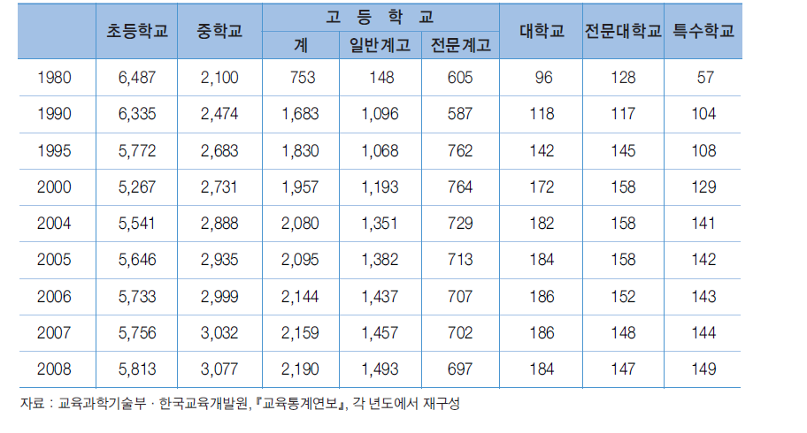 학교급별 학교수