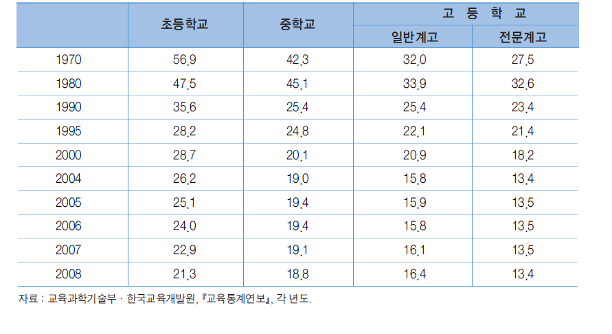 교원 1인당 학생수