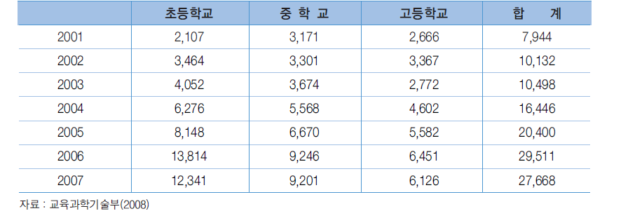 연도별∙학교급별 출국 현황