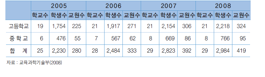 대안교육 특성화 중∙고등학교 현황