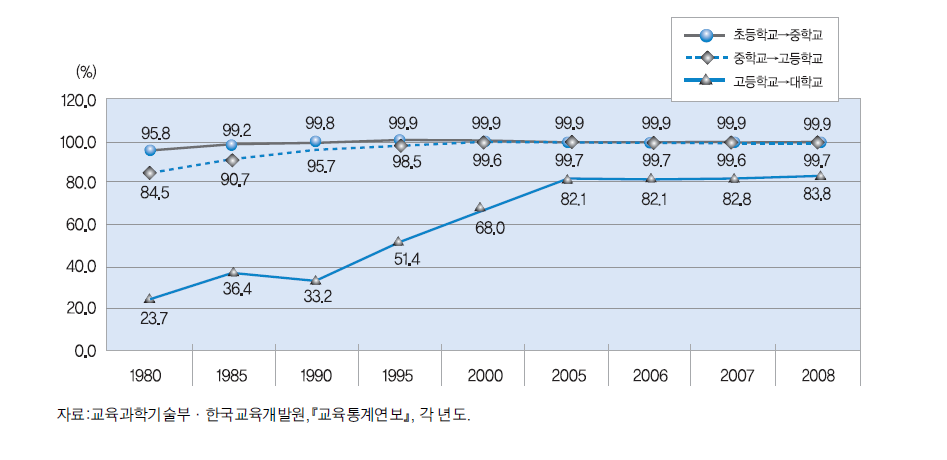 학교 급별 진학률