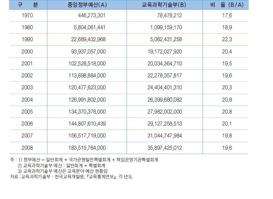 연도별 중앙정부 예산 대비 교육 부처 예산