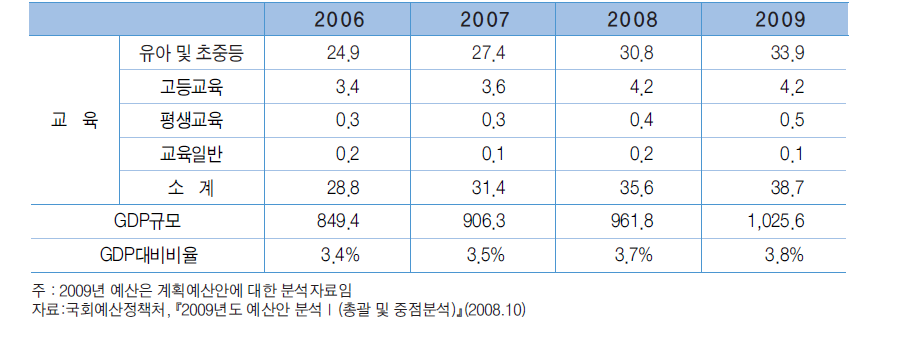 GDP대비 교육재정