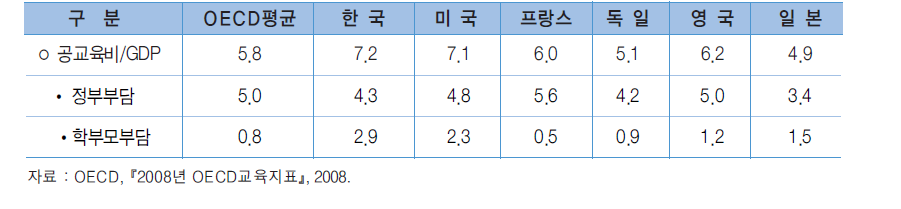 국가별 GDP 대비 공교육비 비중