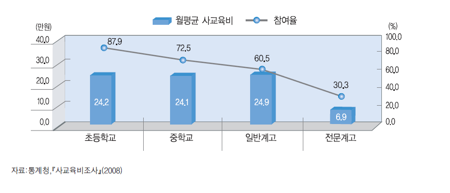 학교급별 사교육 참여율 및 월평균 사교육비(2008)