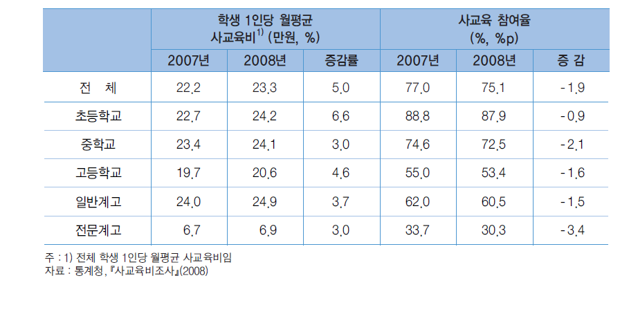 학교급별 월평균 사교육비 및 사교육 참여율