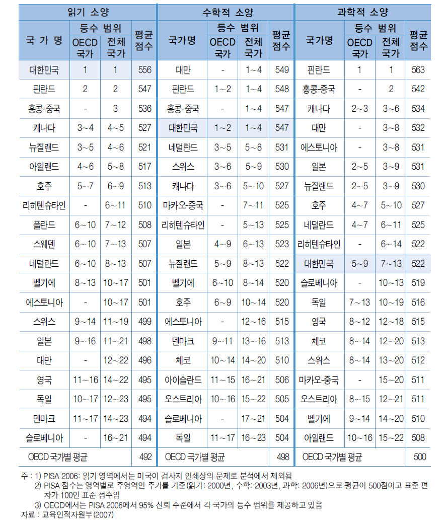 PISA 2006 영역별 순위