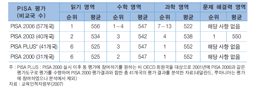 PISA의 평가영역별 순위 및 평균 비교