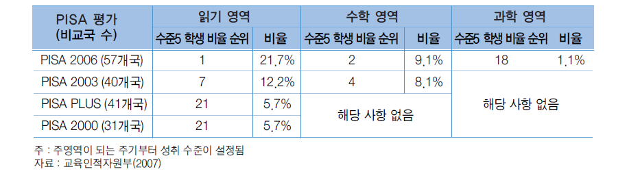 PISA 2006에서 소양 영역별 최상위 수준에 속하는 학생의 비율