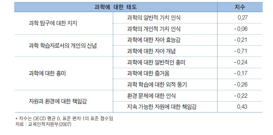 PISA 2006 우리나라 학생들의 과학에 대한 태도