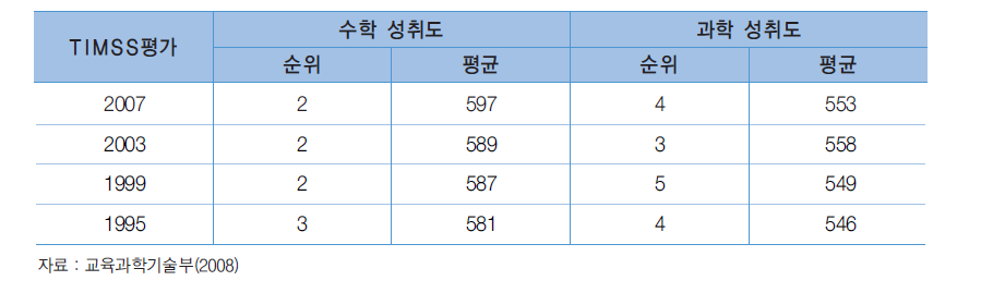 TIMSS의 수학 및 과학 성취도 변화 추이