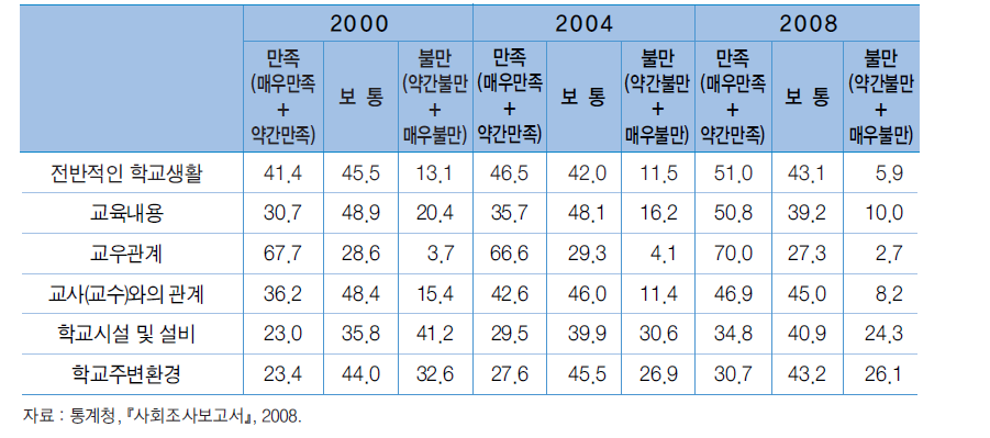 학생의 학교생활 만족도