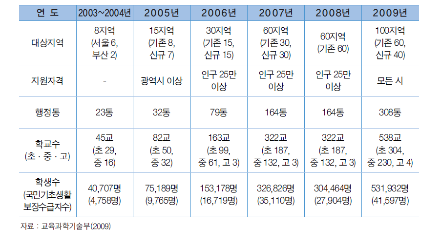 교육복지 투자우선지역 사업현황