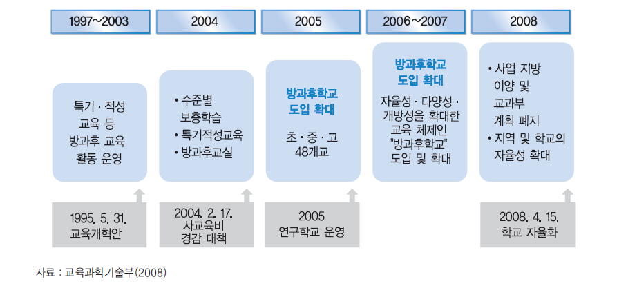 방과후학교 변천 과정