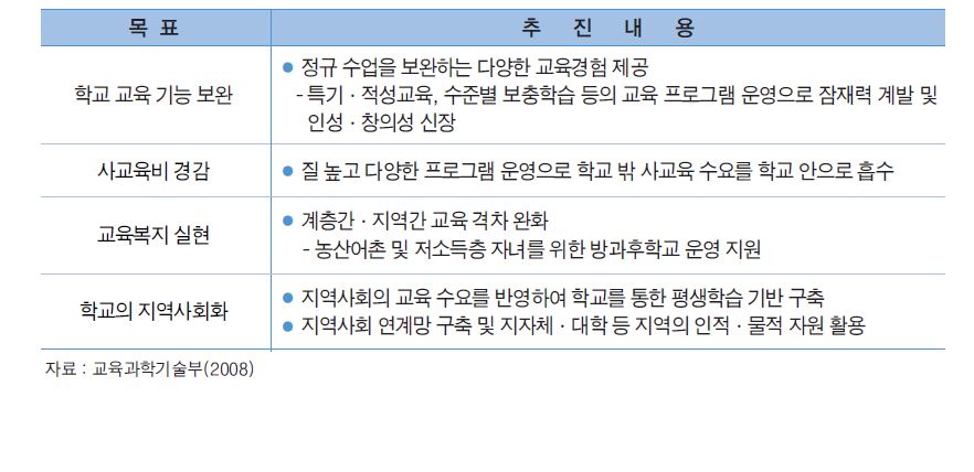 방과후학교의 정책 목표