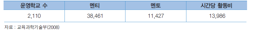 2008년 대학생 멘토링 현황