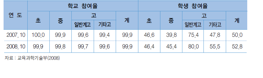 방과후학교 참여율