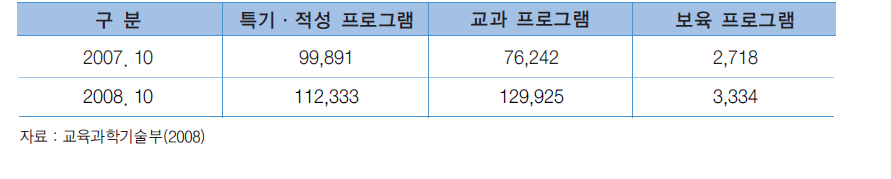 방과후학교 프로그램 운영 현황